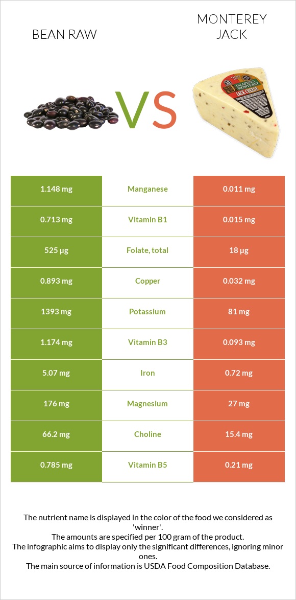 Bean raw vs Monterey Jack infographic