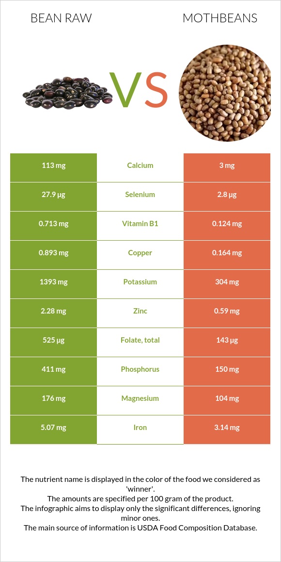 Լոբի պինտո հում vs Mothbeans infographic