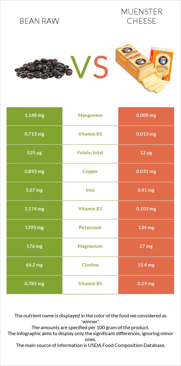 Bean raw vs Muenster cheese infographic