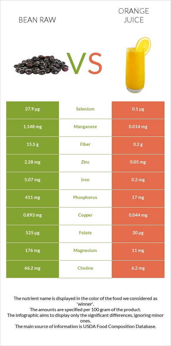 Bean raw vs Orange juice infographic