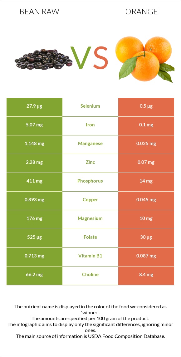 Bean raw vs Orange infographic