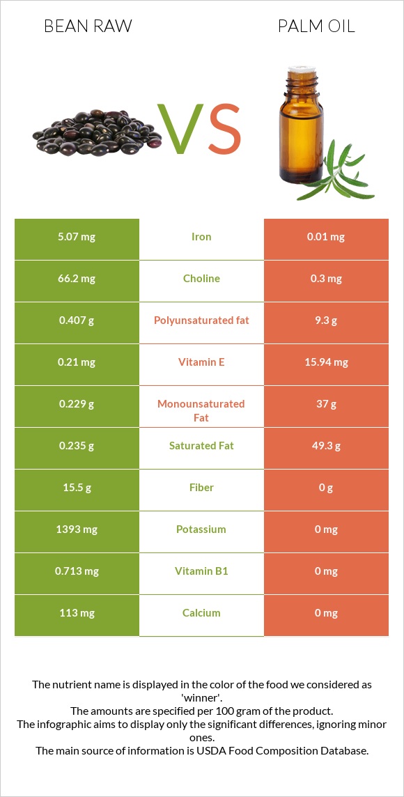 Bean raw vs Palm oil infographic