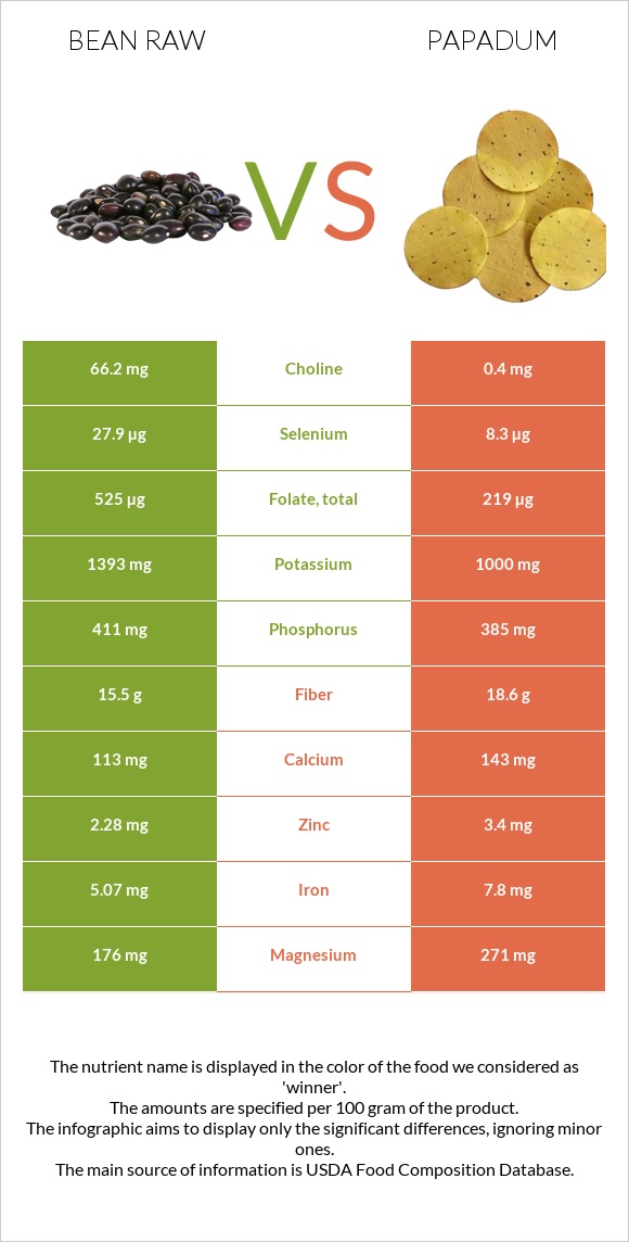 Bean raw vs Papadum infographic