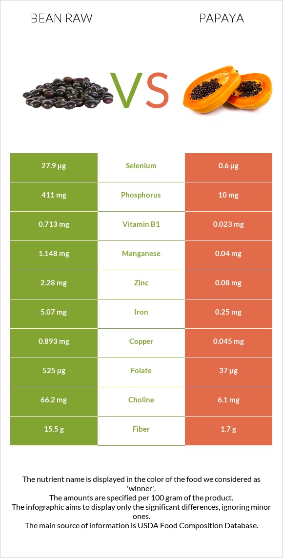 Bean raw vs Papaya infographic