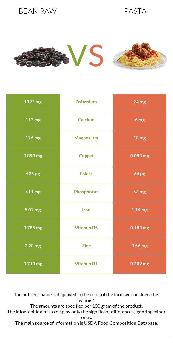 Bean raw vs Pasta infographic