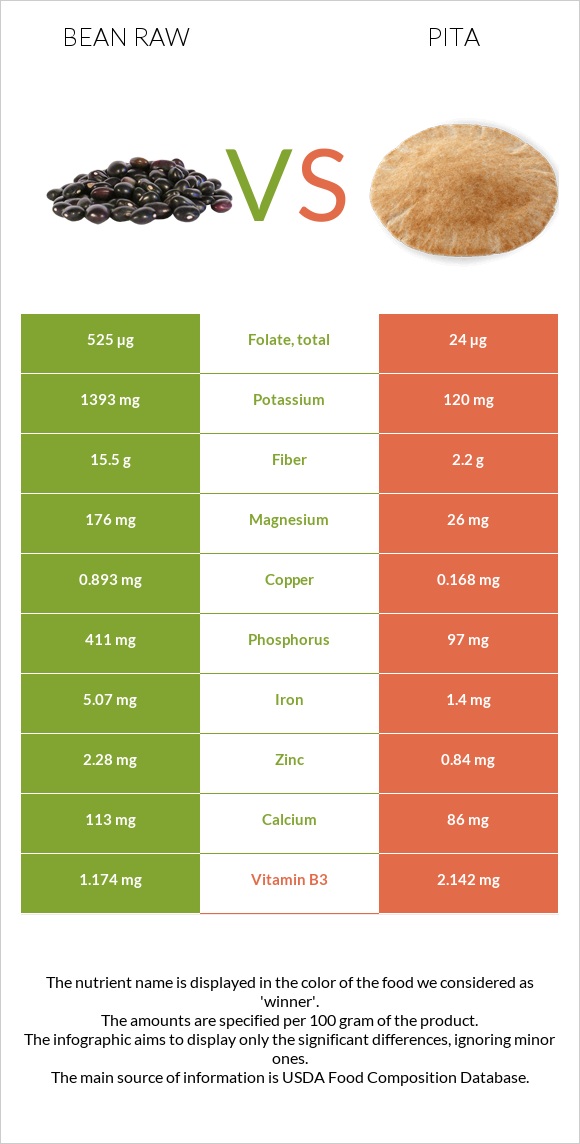 Bean raw vs Pita infographic