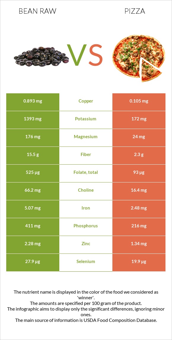 Լոբի պինտո հում vs Պիցցա infographic