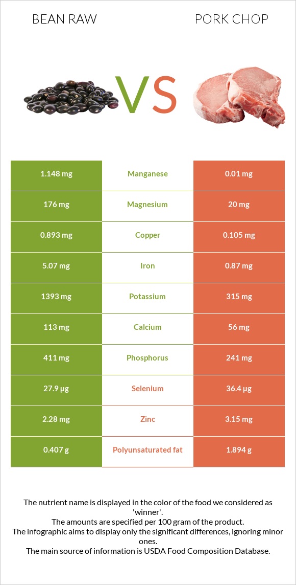 Bean raw vs Pork chop infographic