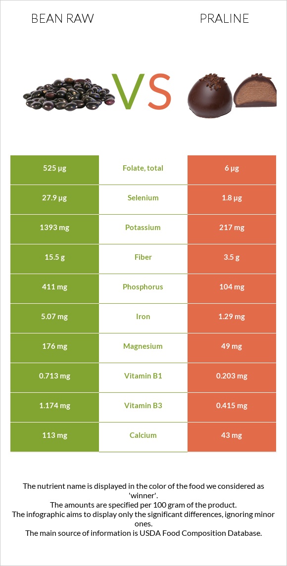 Լոբի պինտո հում vs Պրալին infographic