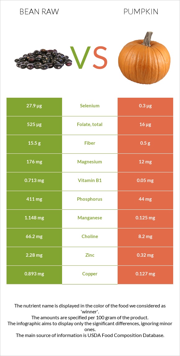 Լոբի պինտո հում vs Դդում infographic