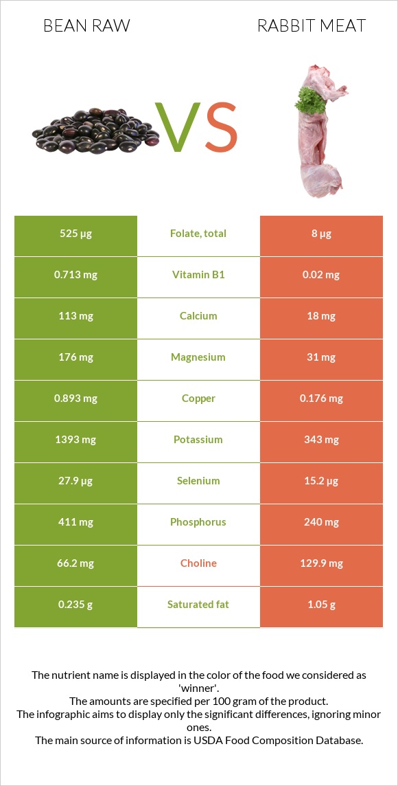 Bean raw vs Rabbit Meat infographic