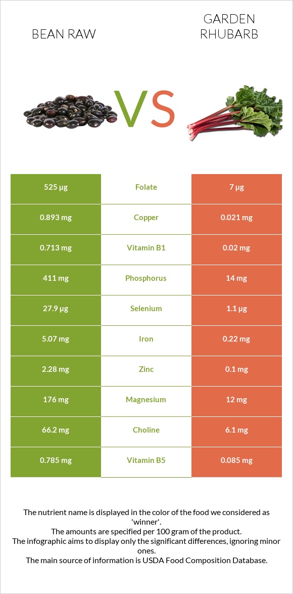 Bean raw vs Garden rhubarb infographic