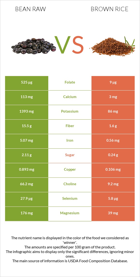 Bean raw vs Brown rice infographic