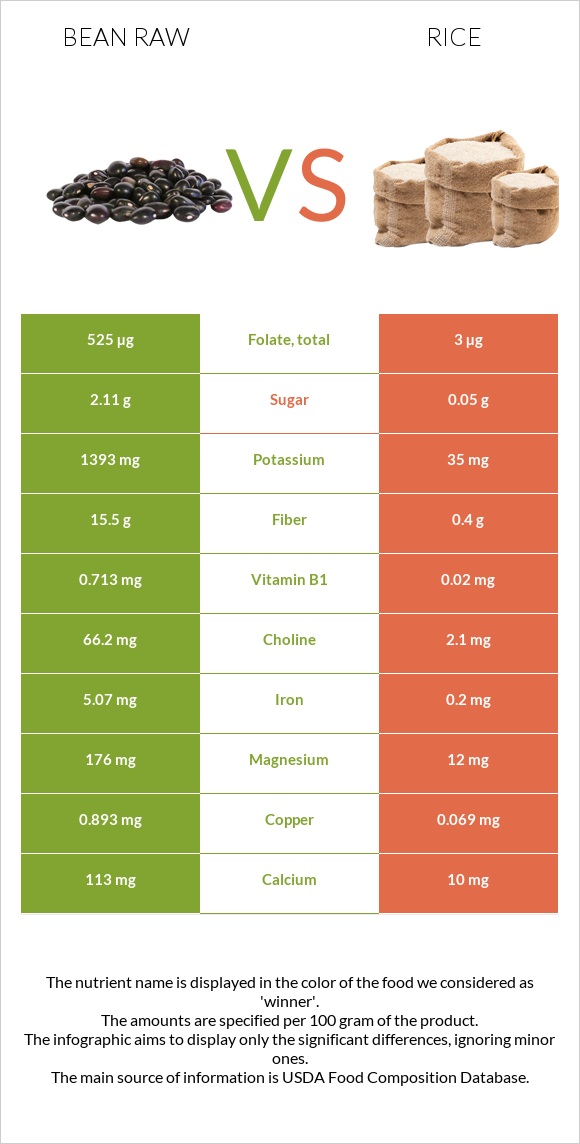 Bean raw vs Rice infographic