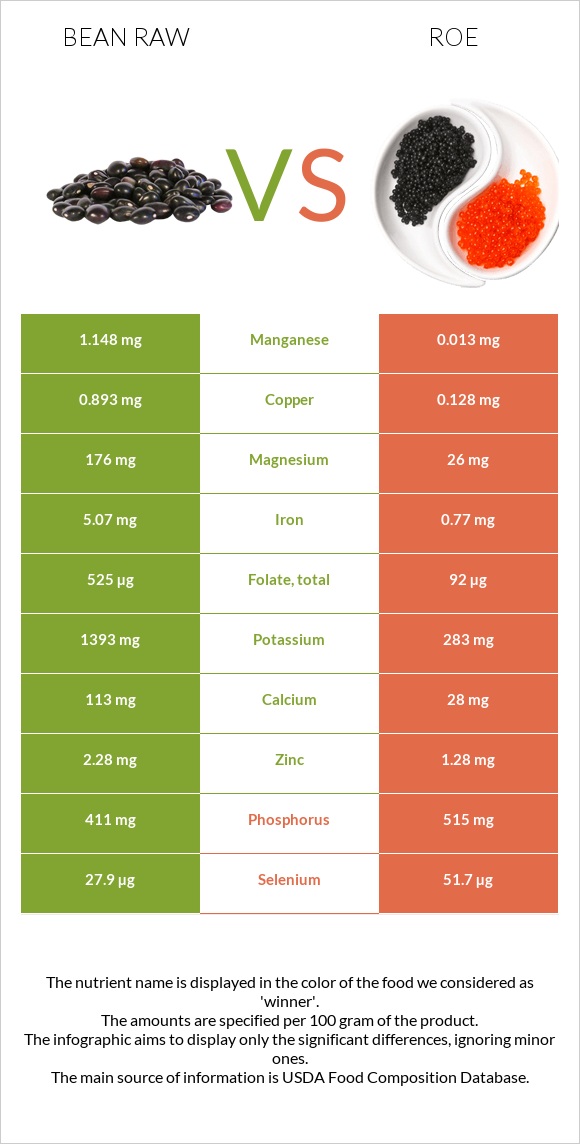 Bean raw vs Roe infographic