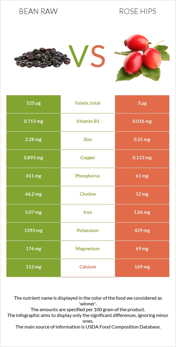 Bean raw vs Rose hips infographic