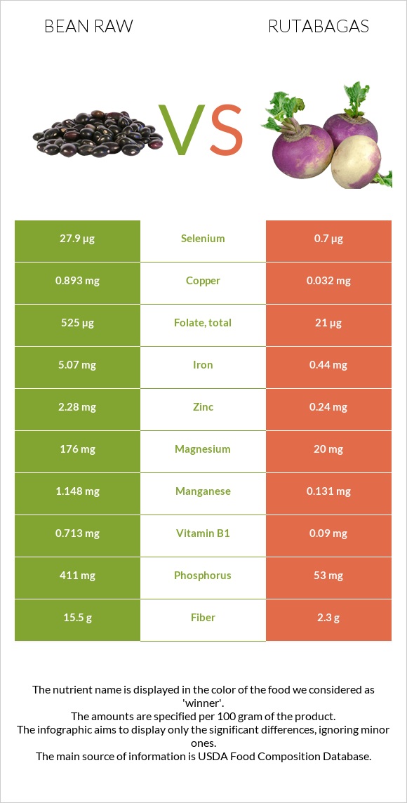 Bean raw vs Rutabagas infographic