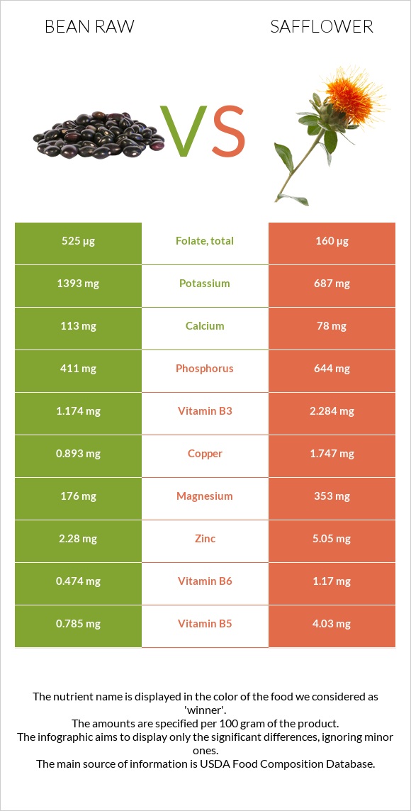 Bean raw vs Safflower infographic