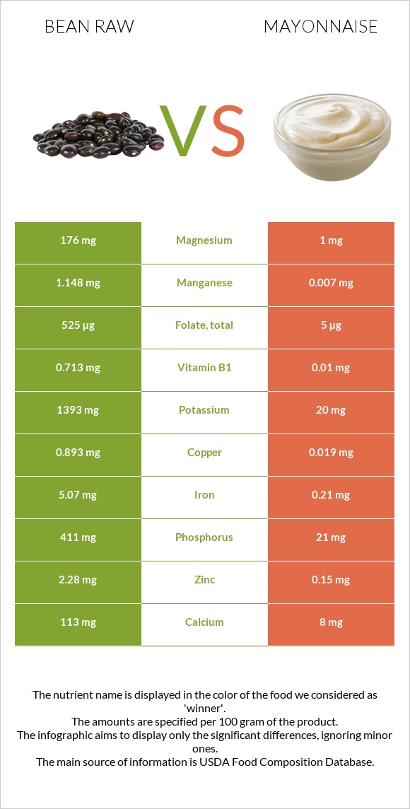 Լոբի պինտո հում vs Մայոնեզ infographic