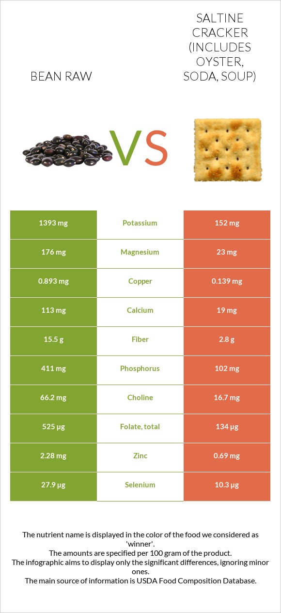 Bean raw vs Saltine cracker (includes oyster, soda, soup) infographic