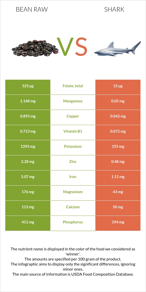Bean raw vs Shark infographic
