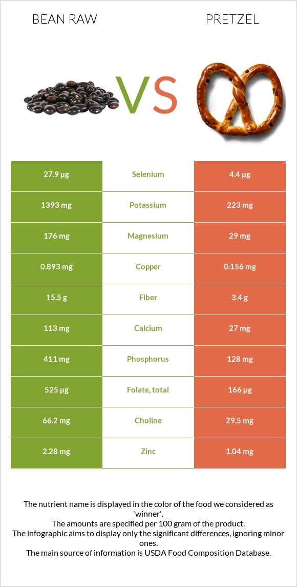 Լոբի պինտո հում vs Pretzel infographic