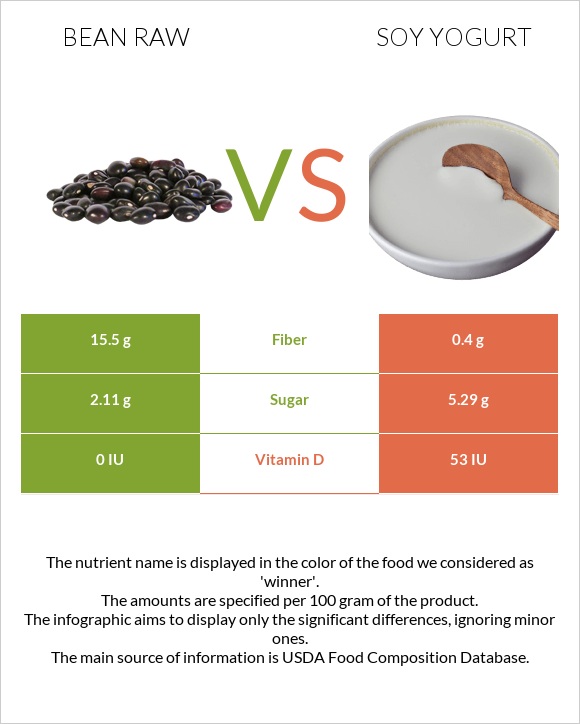 Bean raw vs Soy yogurt infographic