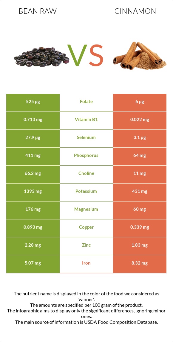 Bean raw vs Cinnamon infographic