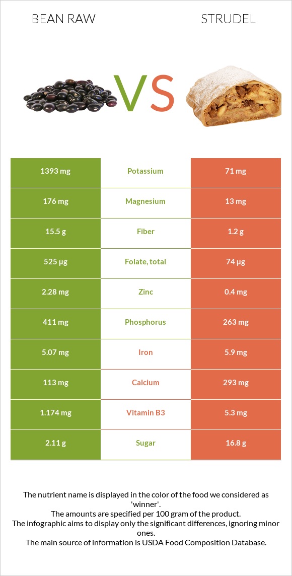 Bean raw vs Strudel infographic