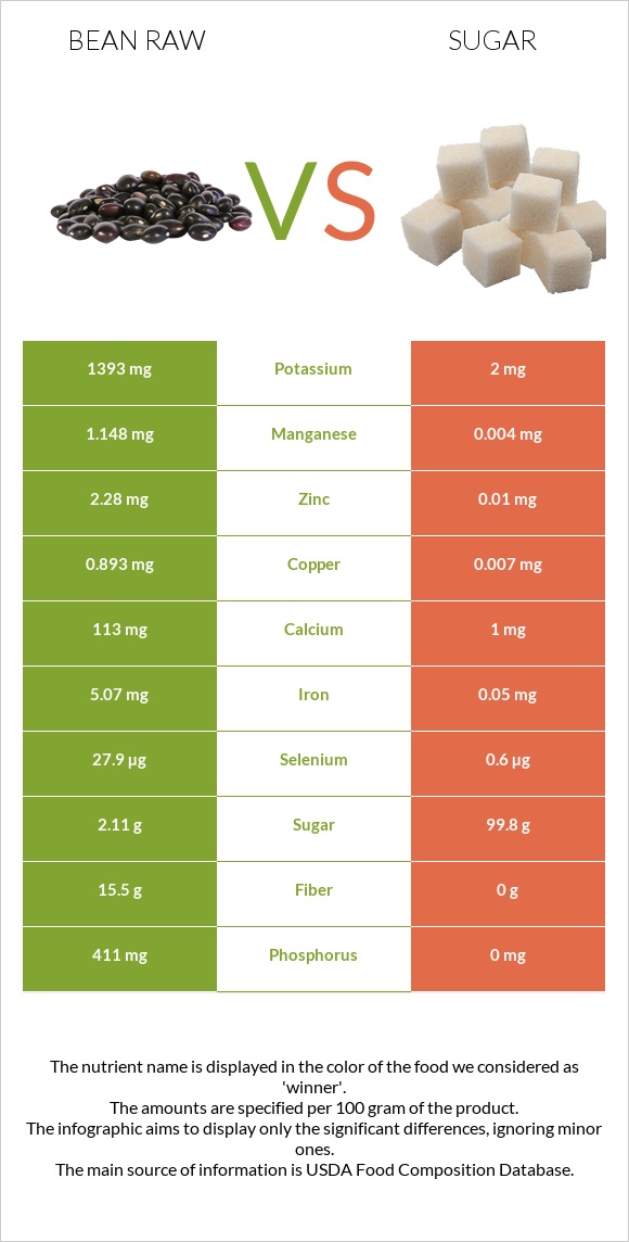 Bean raw vs Sugar infographic