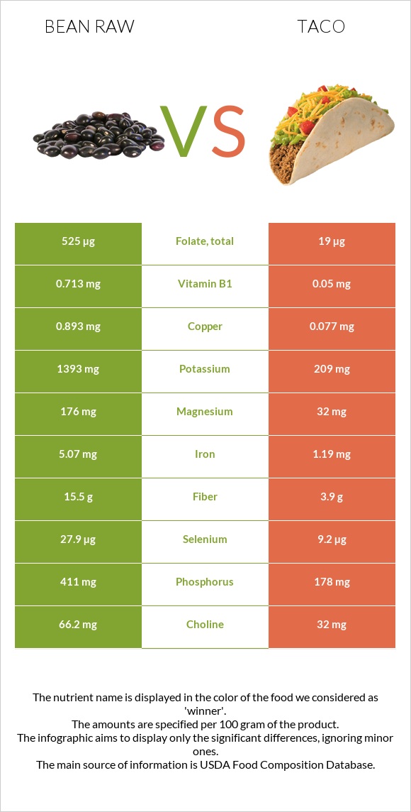 Bean raw vs Taco infographic