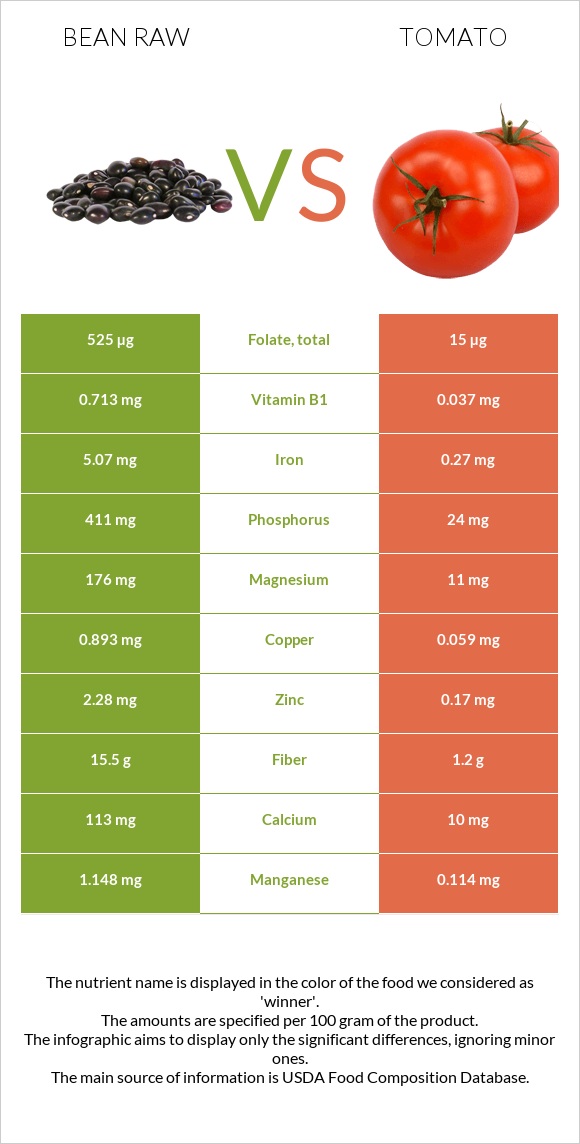 Bean raw vs Tomato infographic