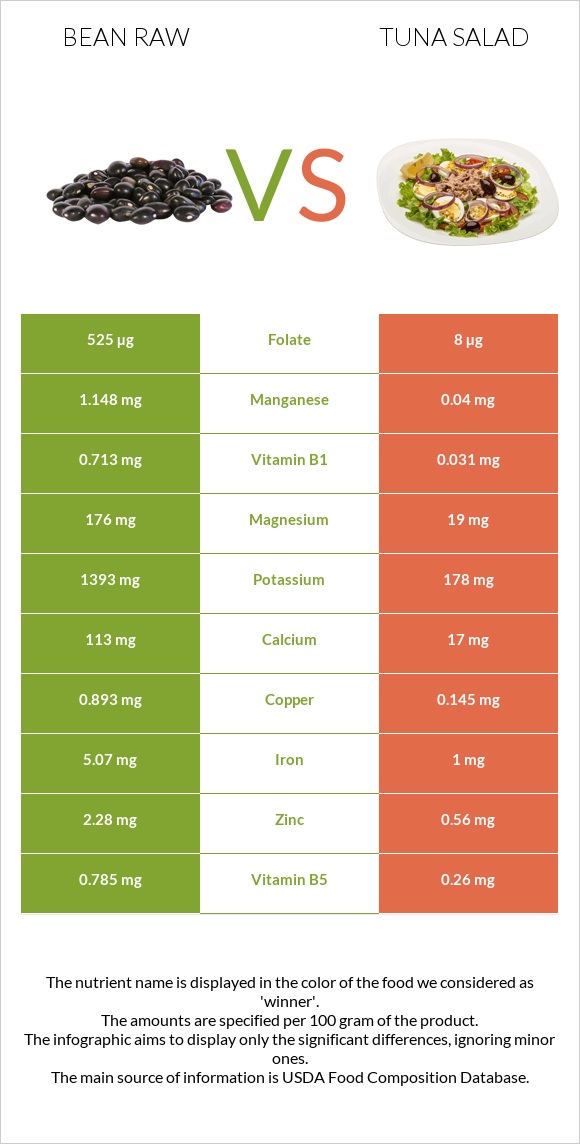 Bean raw vs Tuna salad infographic