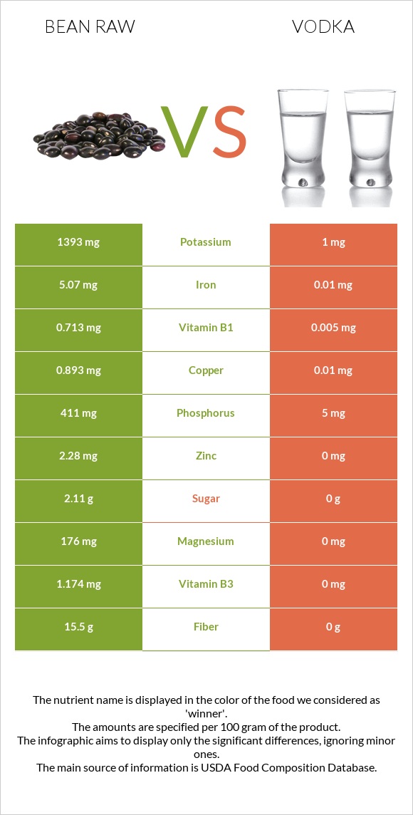 Լոբի պինտո հում vs Օղի infographic