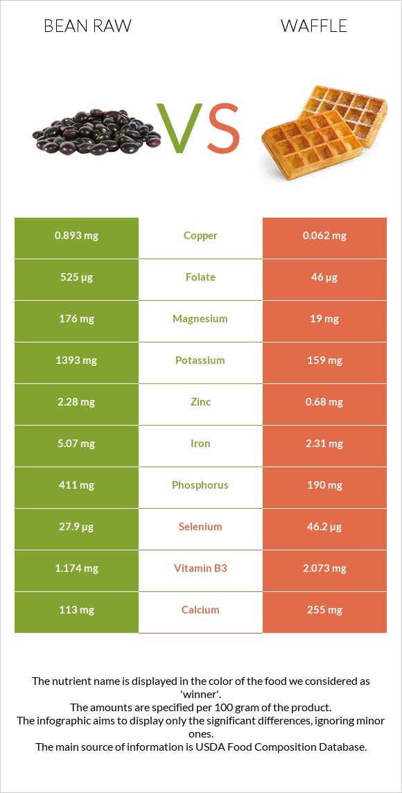 Bean Raw Vs Waffle — In Depth Nutrition Comparison 1320