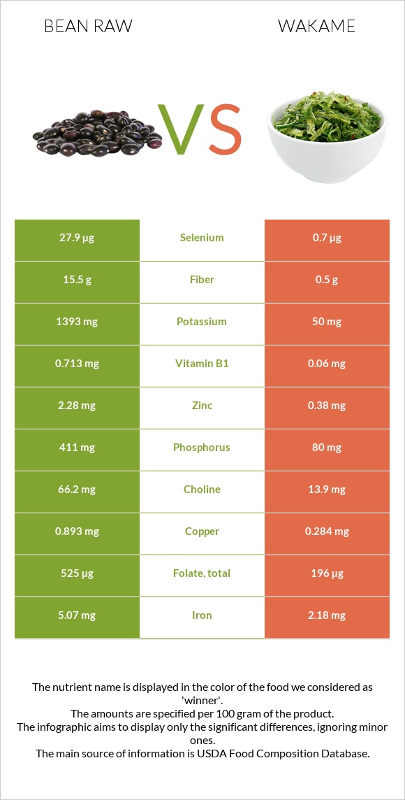 Լոբի պինտո հում vs Wakame infographic