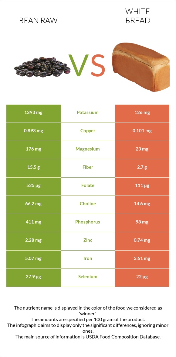 Bean raw vs White Bread infographic