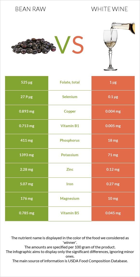 Bean raw vs White wine infographic