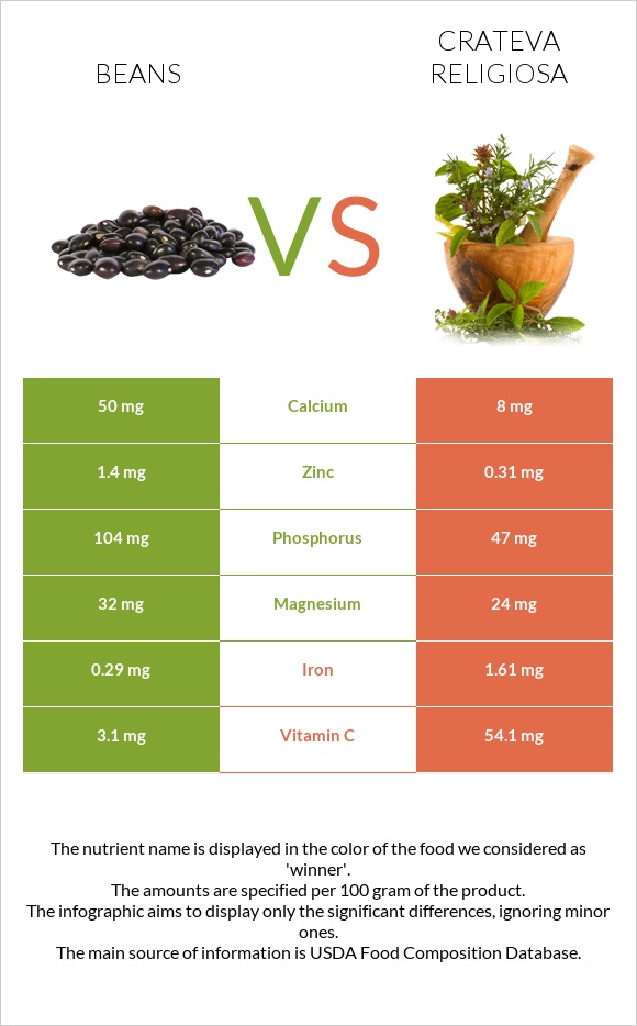 Լոբի պինտո vs Crateva religiosa infographic