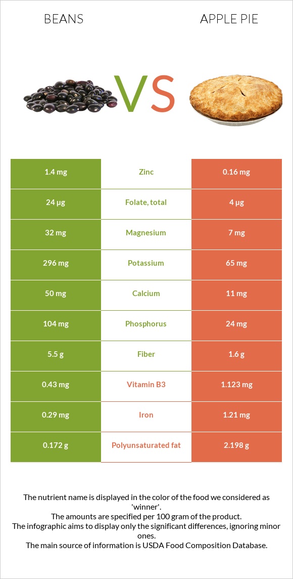 Beans vs Apple pie infographic