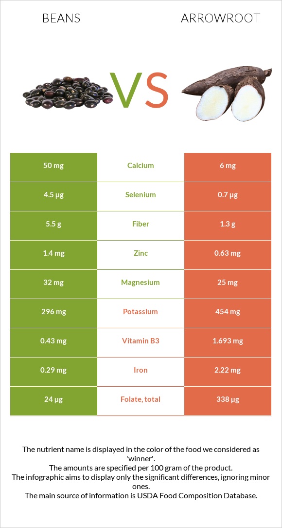 Beans vs Arrowroot infographic