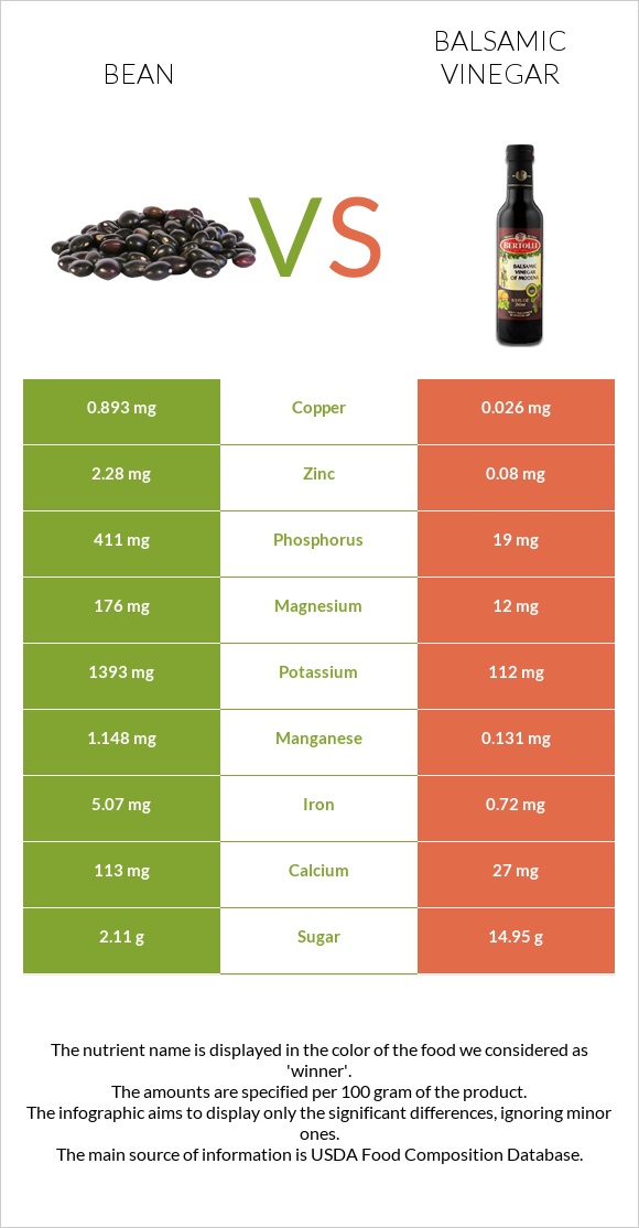 Beans vs Balsamic vinegar infographic