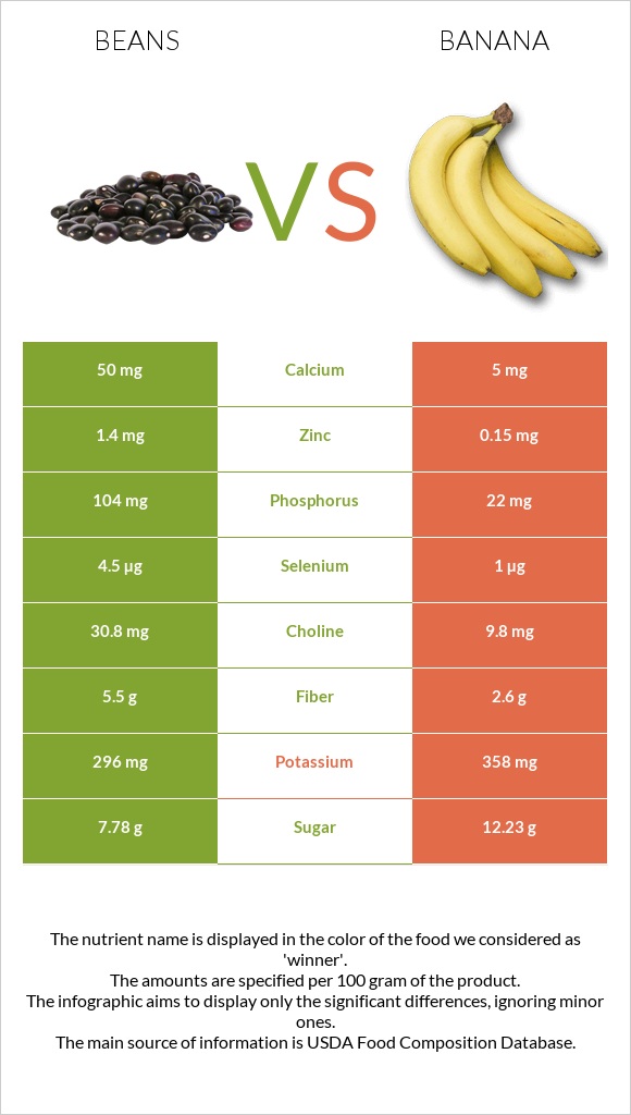 Bean vs Banana infographic