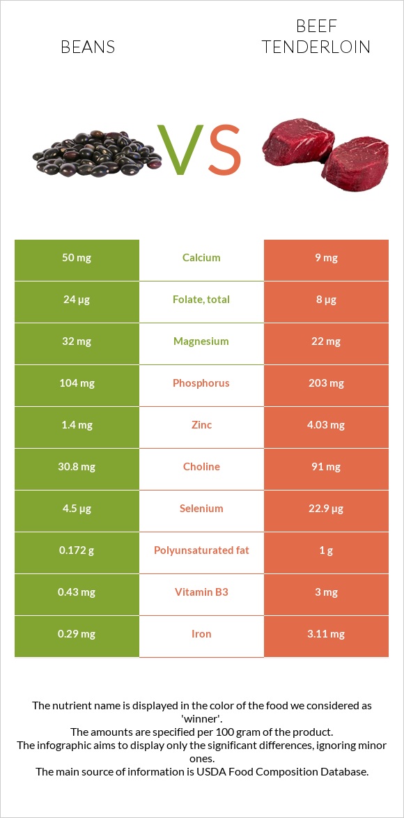 Beans vs Beef tenderloin infographic