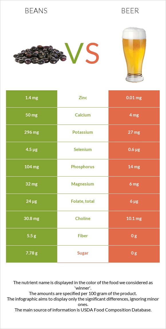 Լոբի պինտո vs Գարեջուր infographic