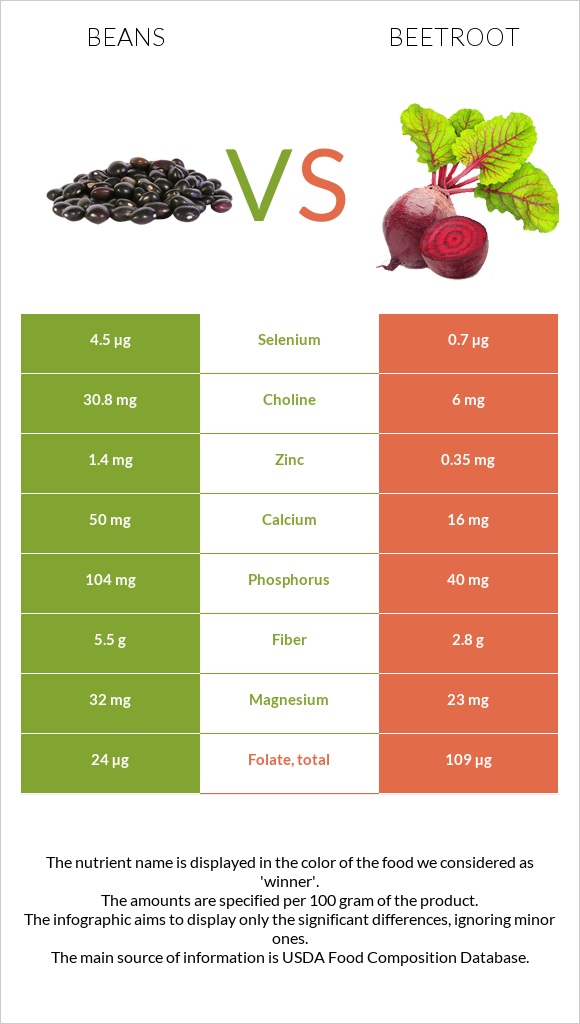 Beans vs Beetroot infographic