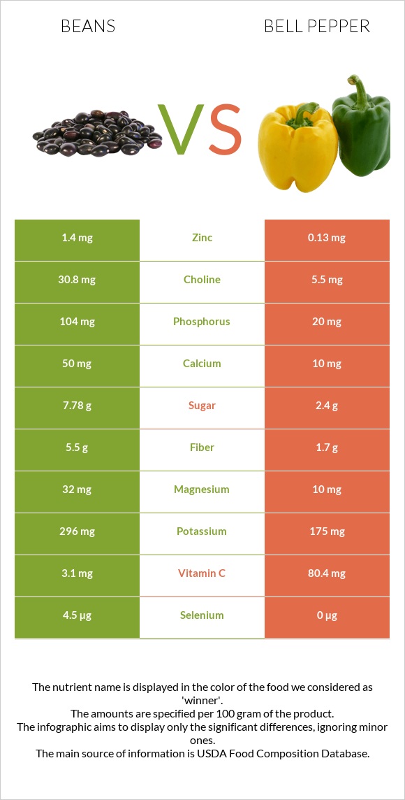 Լոբի պինտո vs Բիբար infographic