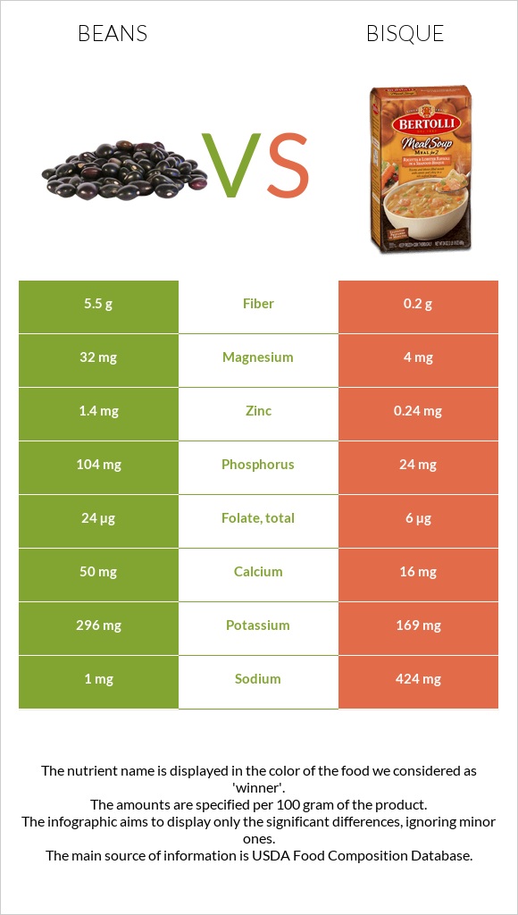 Լոբի պինտո vs Bisque infographic
