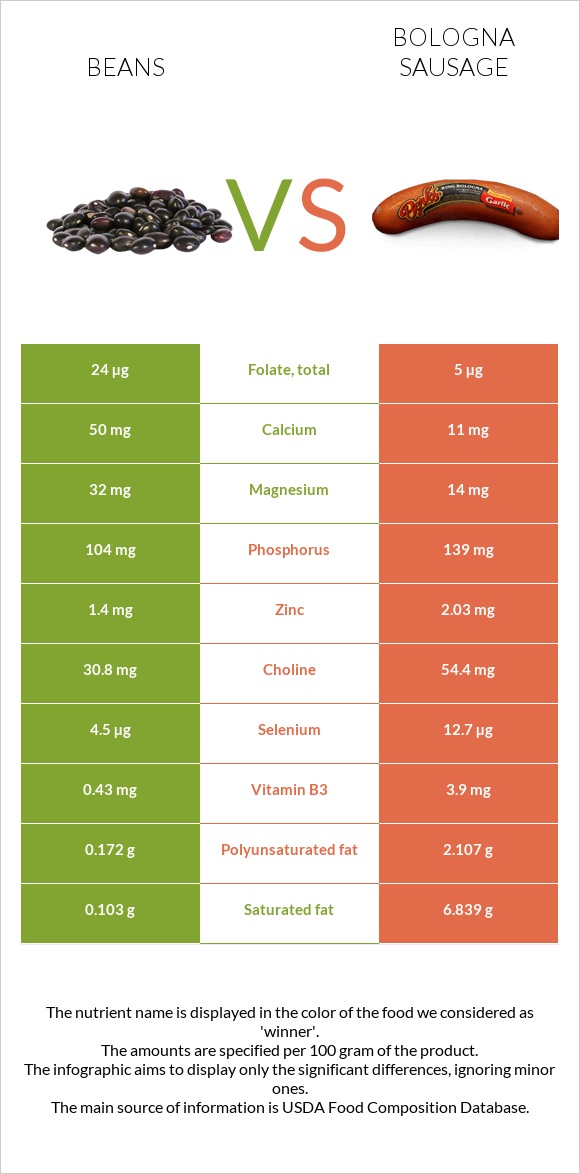 Լոբի պինտո vs Բոլոնիայի երշիկ infographic