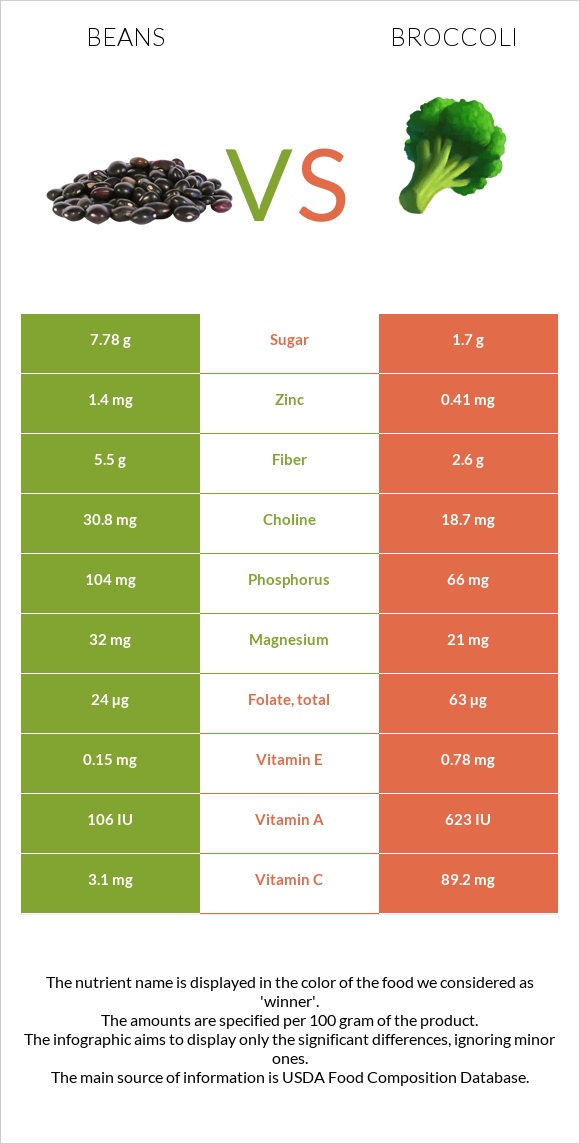 Լոբի պինտո vs Բրոկկոլի infographic